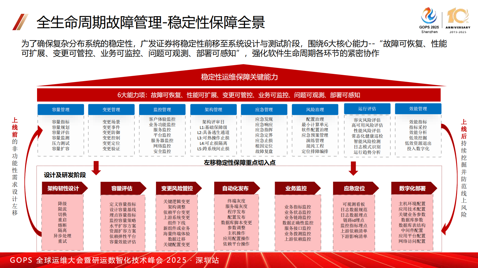 周光杰-数智化重塑证券公司故障管理 第6页