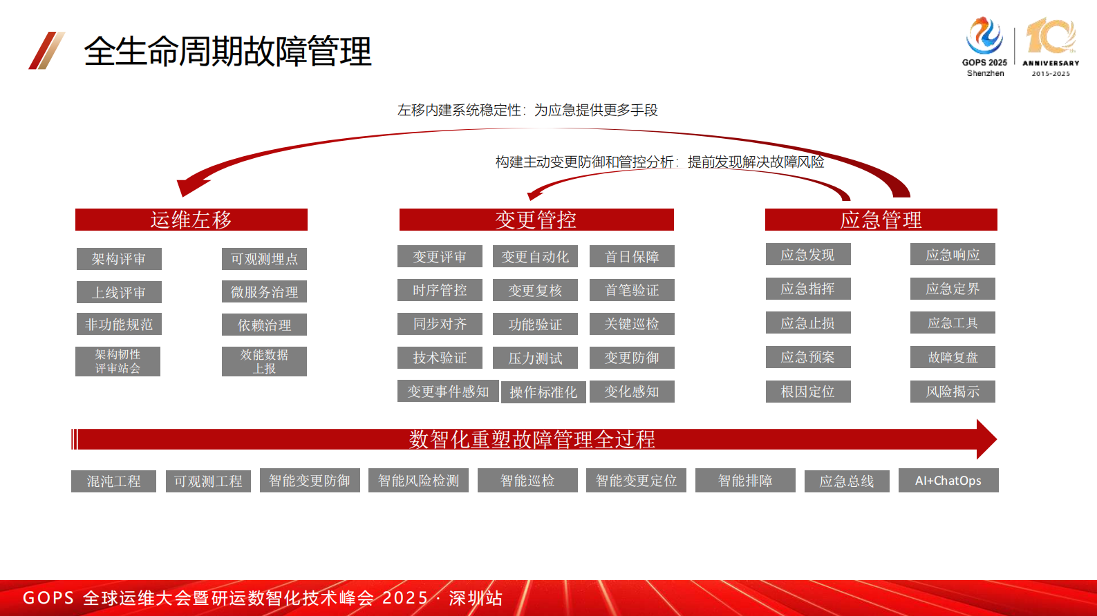 周光杰-数智化重塑证券公司故障管理 第8页