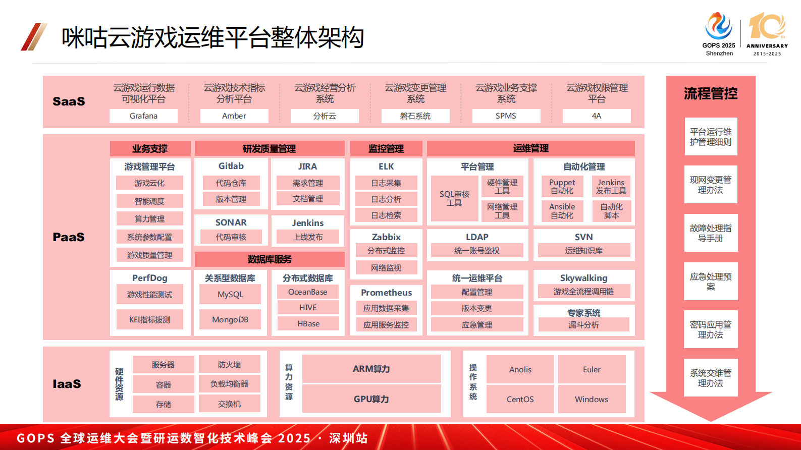 缪林珂-咪咕云游戏SRE稳定性保障 第10页