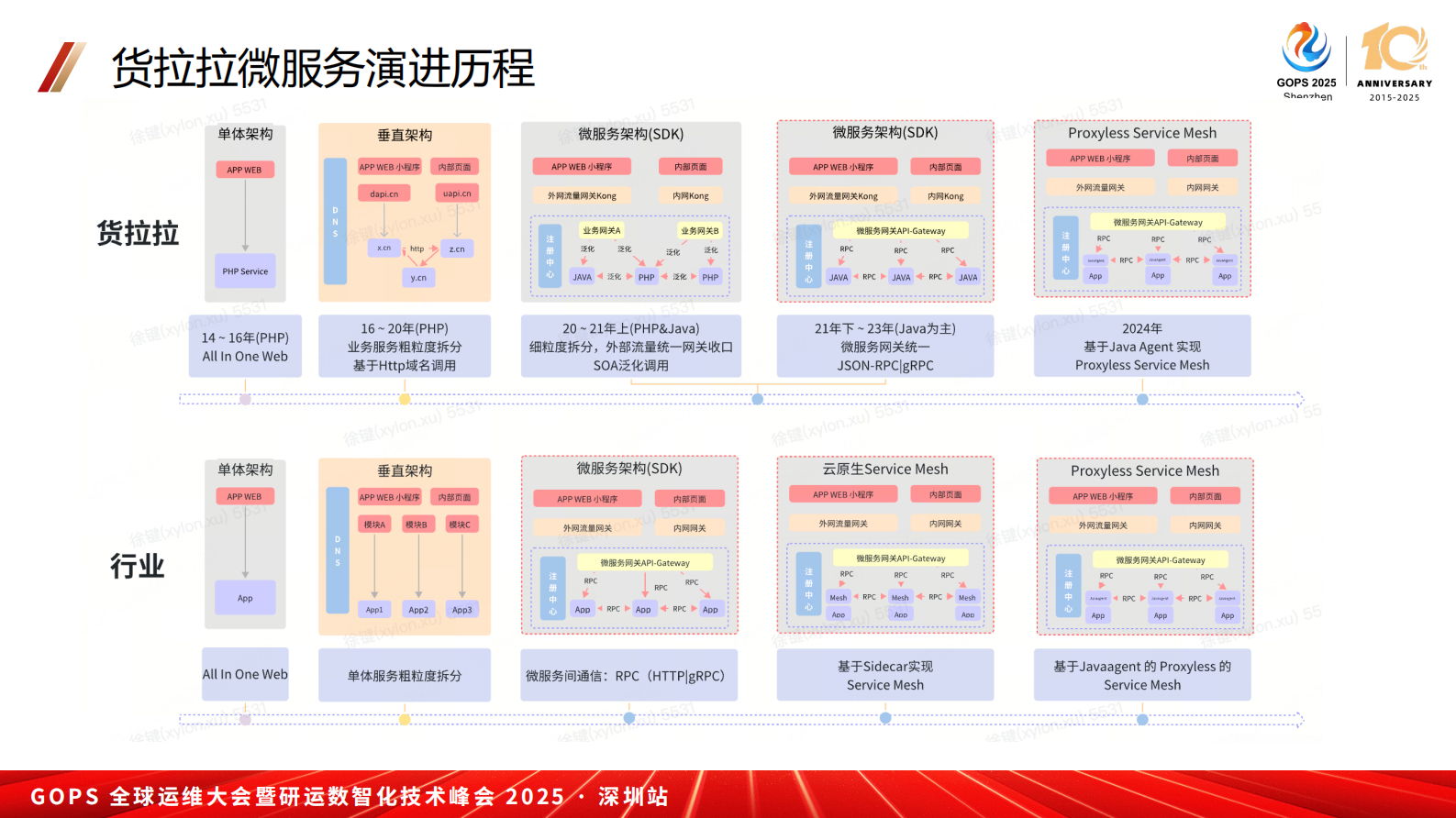 徐键-货拉拉微服务 Proxyless Service Mesh 大规模落地实践 第7页