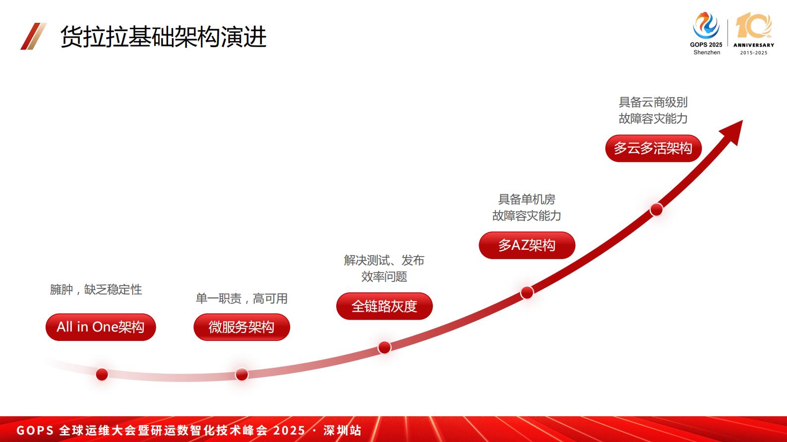徐键-货拉拉微服务 Proxyless Service Mesh 大规模落地实践 第8页