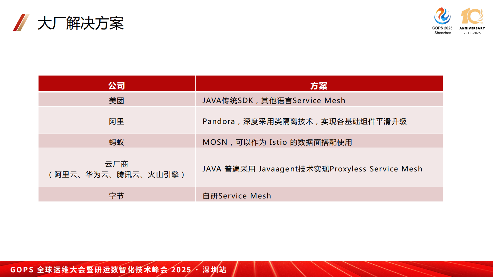 徐键-货拉拉微服务 Proxyless Service Mesh 大规模落地实践 第10页