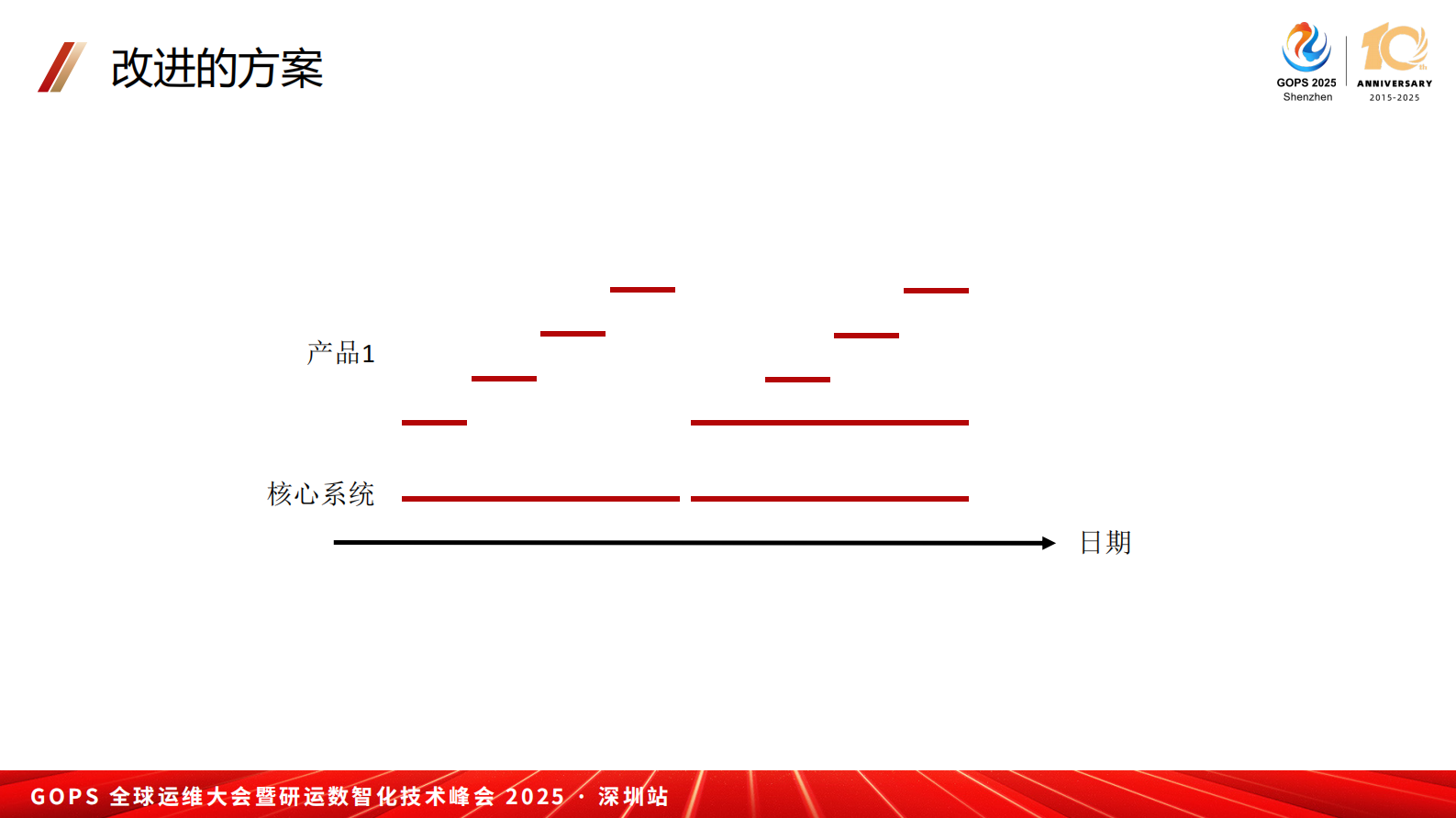 董越-AI 时代研发效能新范式：跨团队高效集成、测试与发布之道 第9页