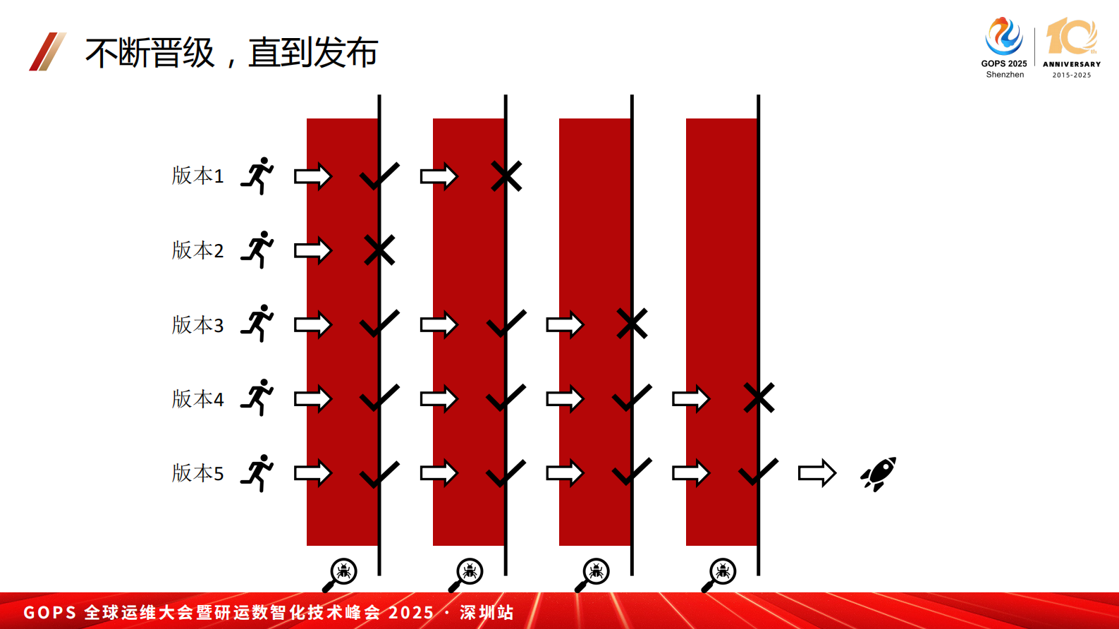 董越-AI 时代研发效能新范式：跨团队高效集成、测试与发布之道 第10页