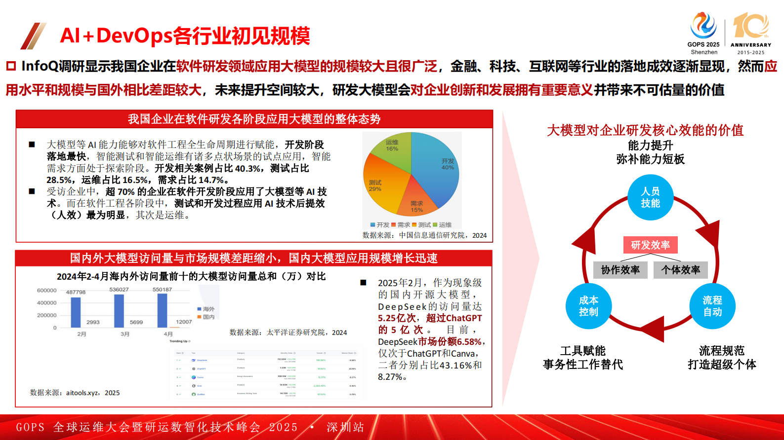 陈曙光-中国联通 AI+DevOps 落地实践案例 第7页