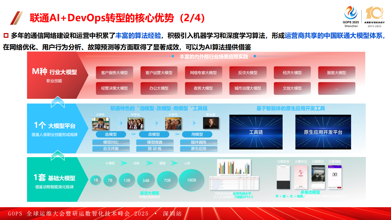 陈曙光-中国联通 AI+DevOps 落地实践案例 第9页