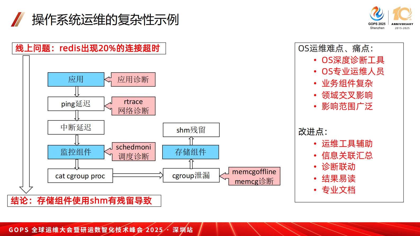 冯富秋-大模型知识库在运维领域的应用和改进 第7页