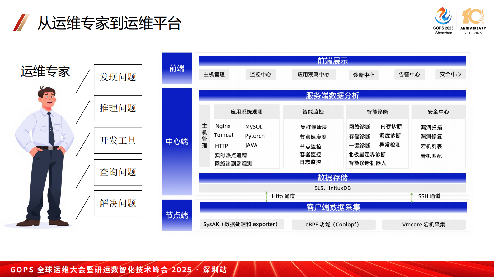 冯富秋-大模型知识库在运维领域的应用和改进 第10页