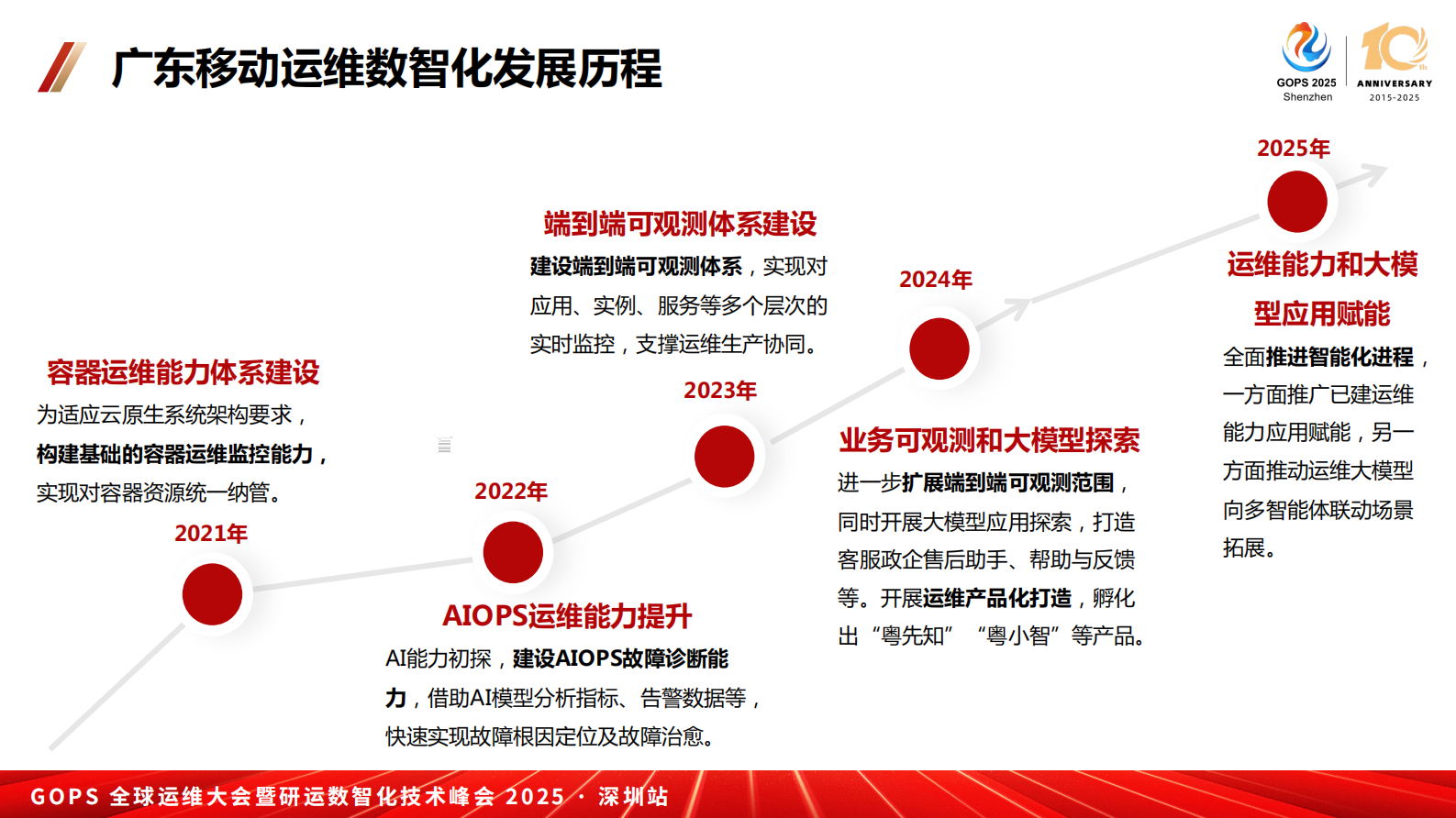 何林艳-可观测与大模型技术在运营商的融合实践探索 第6页