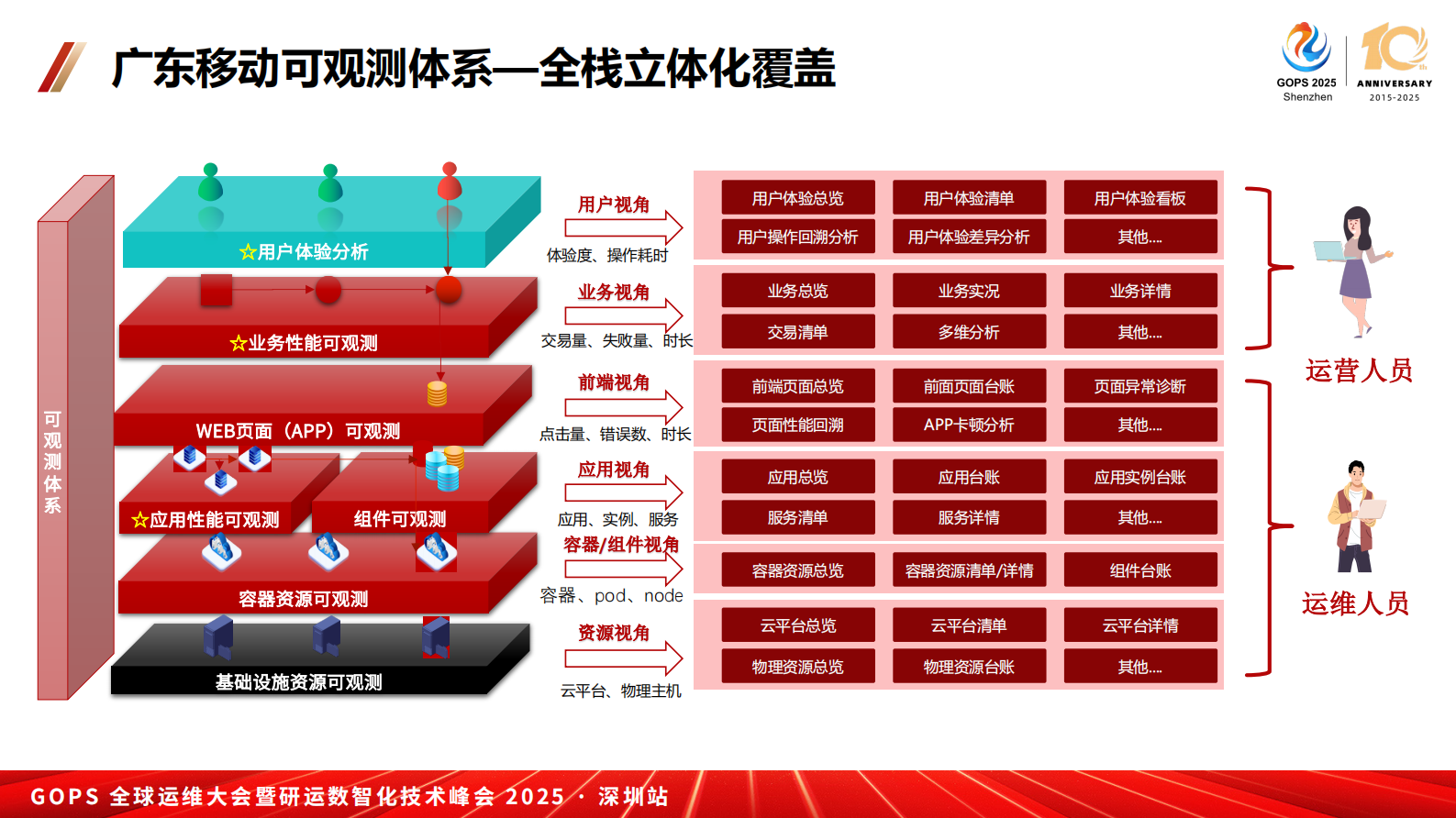 何林艳-可观测与大模型技术在运营商的融合实践探索 第8页