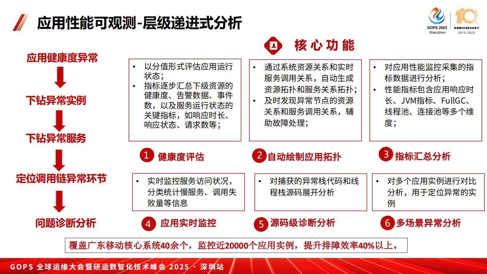 何林艳-可观测与大模型技术在运营商的融合实践探索 第9页