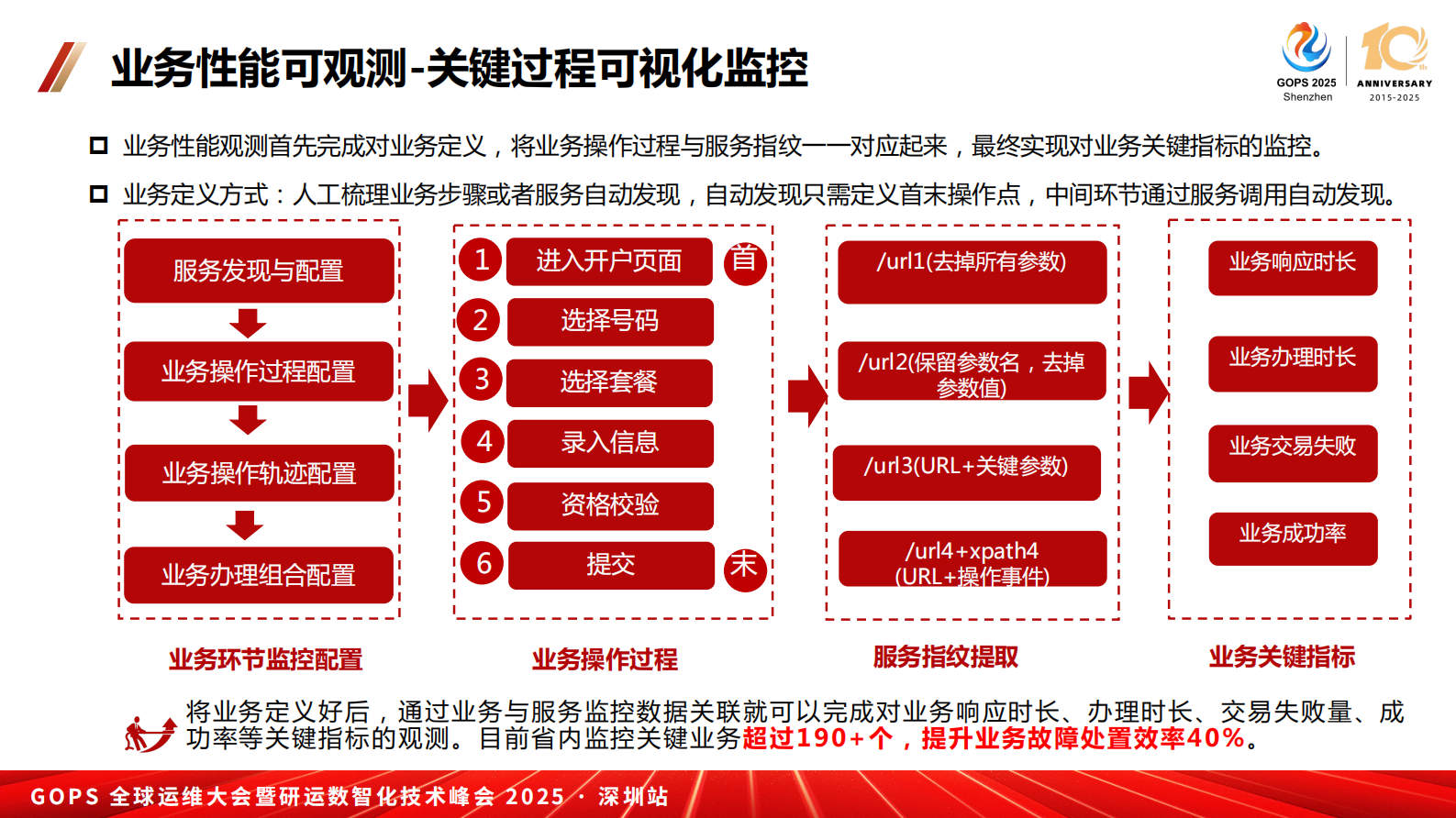 何林艳-可观测与大模型技术在运营商的融合实践探索 第10页