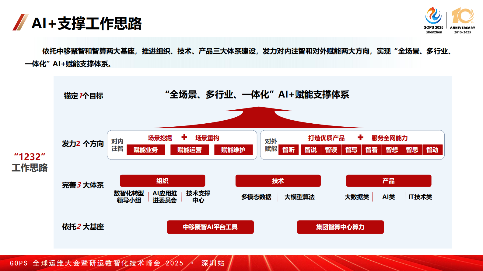胡炜-基于 AI+大模型的运维智能体探索与实践 第5页