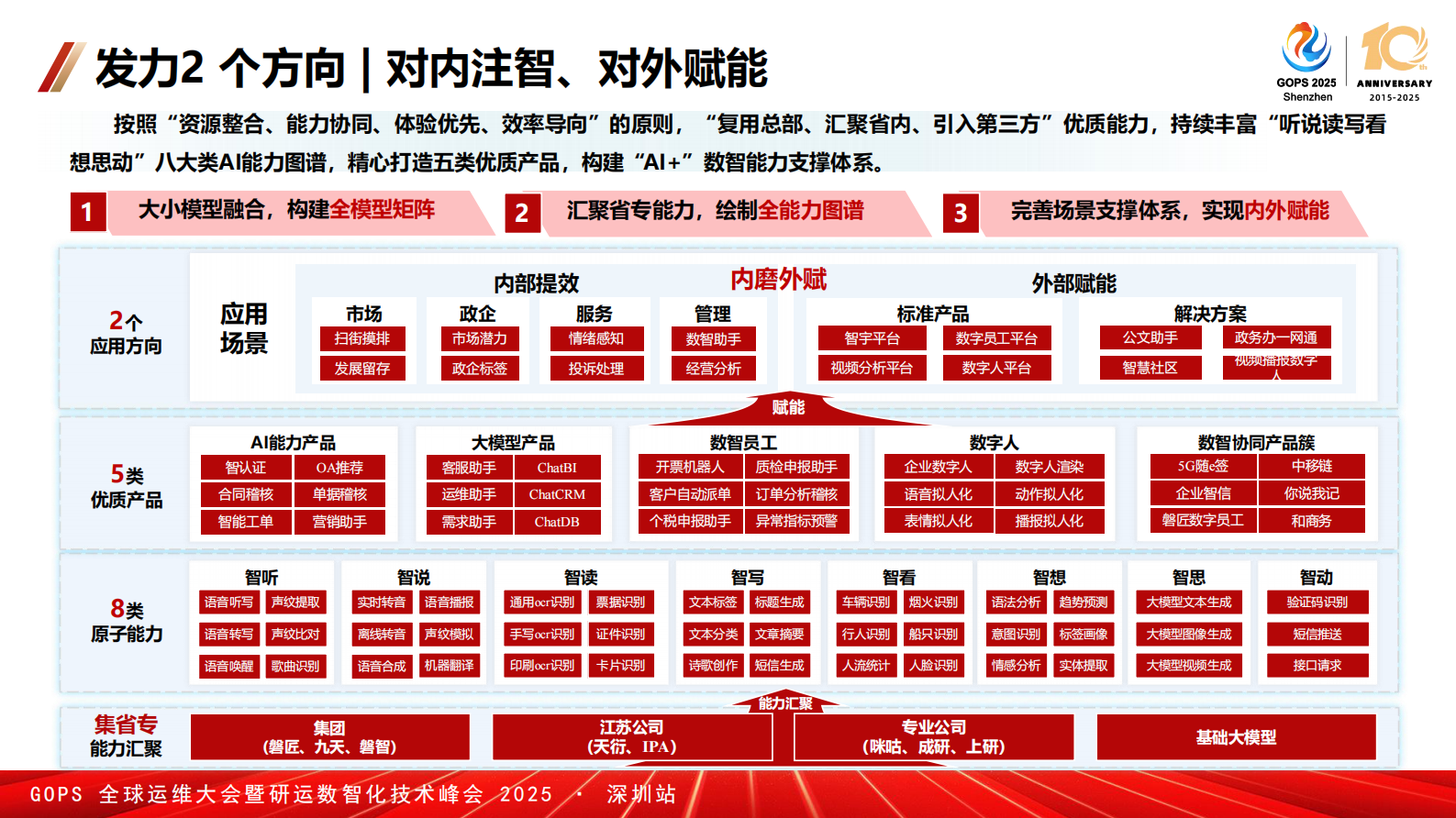 胡炜-基于 AI+大模型的运维智能体探索与实践 第7页