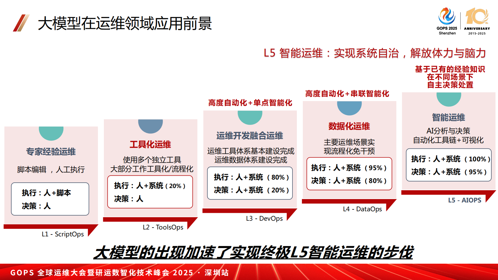 王鹏-大模型及 DeepSeek 在运维场景中的应用 第6页