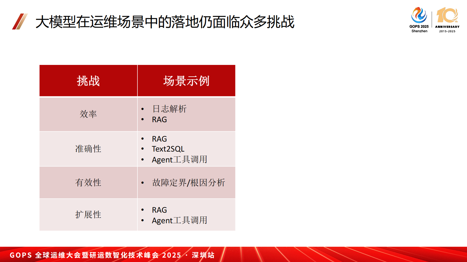 王鹏-大模型及 DeepSeek 在运维场景中的应用 第10页