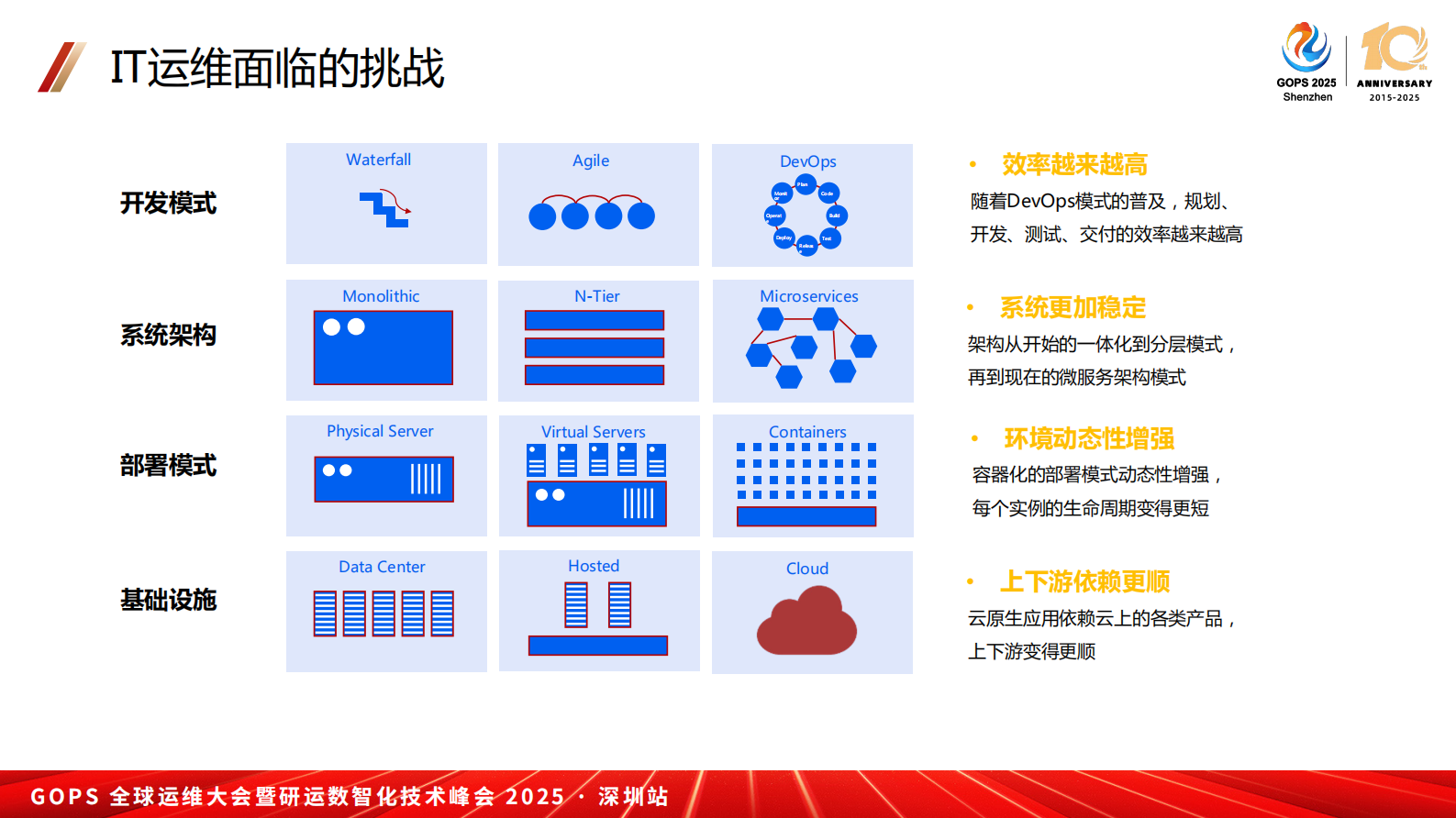 张加浪-大模型时代，AIOps 的探索与落地实践 第6页