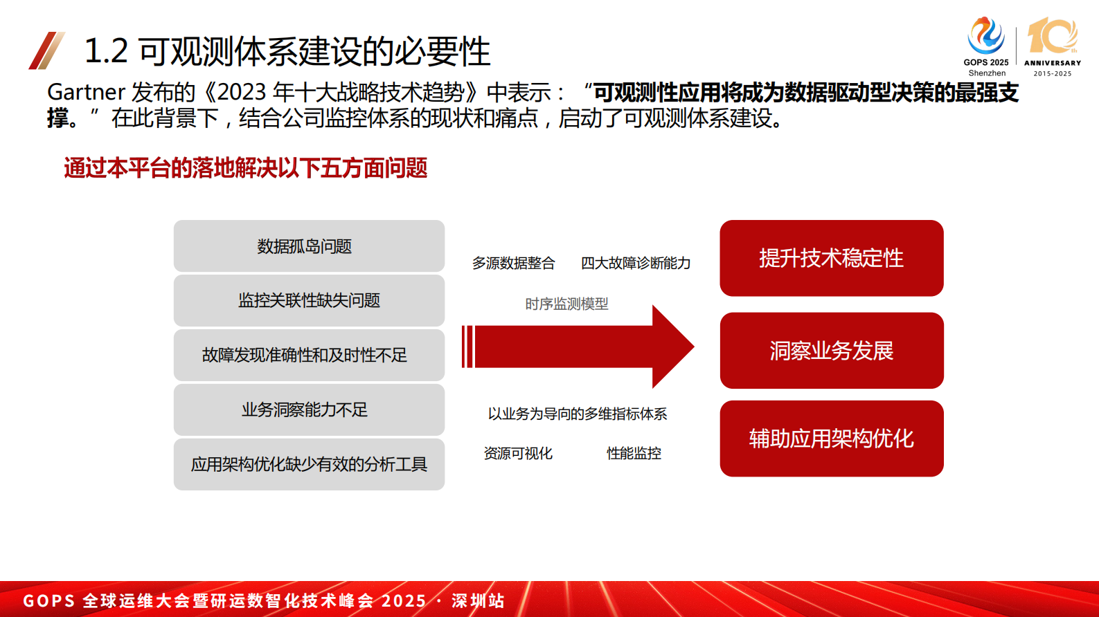 董佩-全链路智能化可观测体系建设之路 第6页