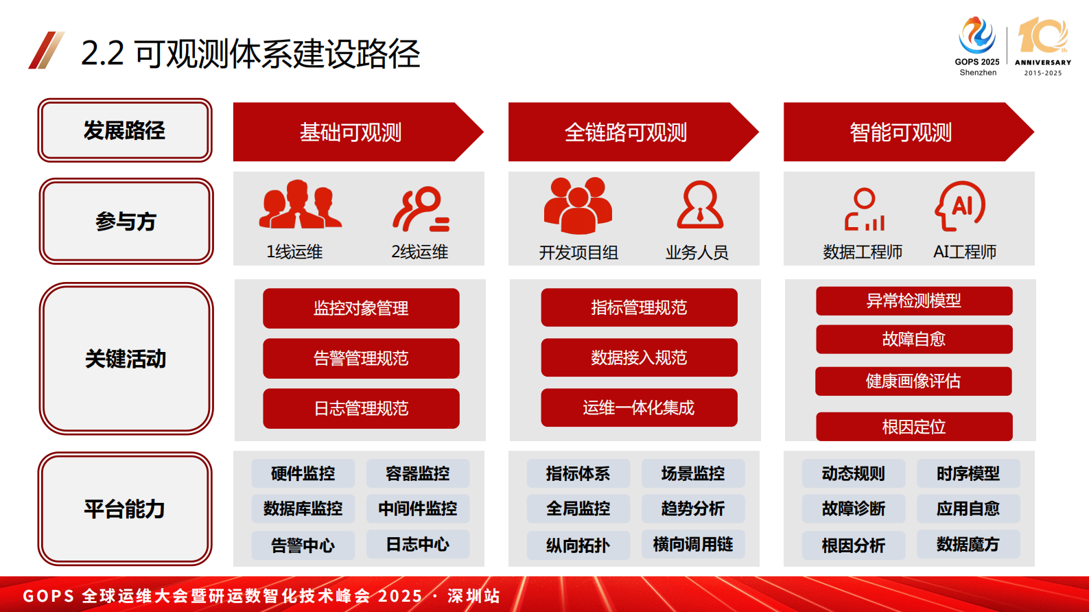 董佩-全链路智能化可观测体系建设之路 第9页