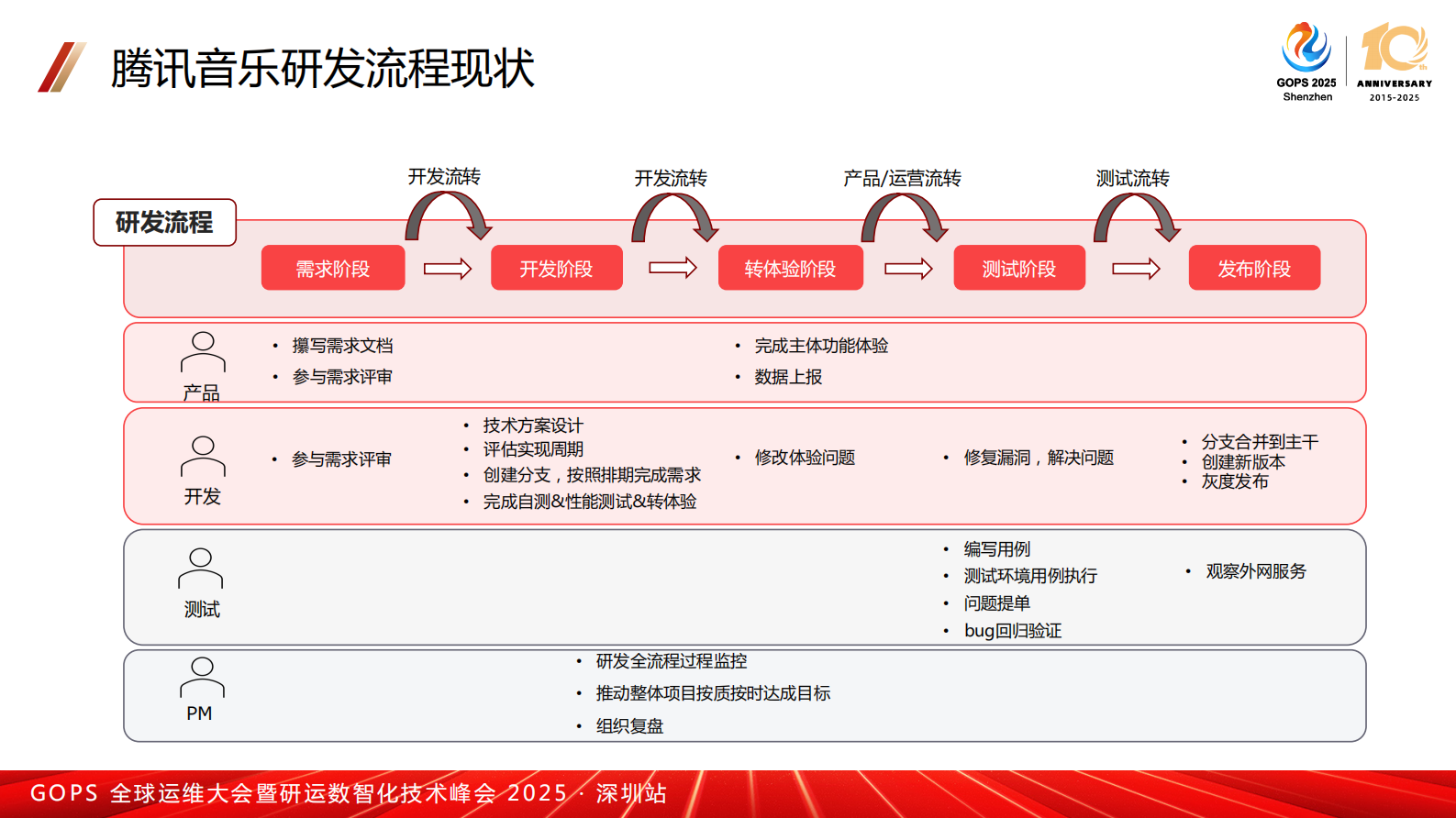 李健-腾讯音乐 DevOps 体系建设:奏响高效运维与创新的交响曲 第6页