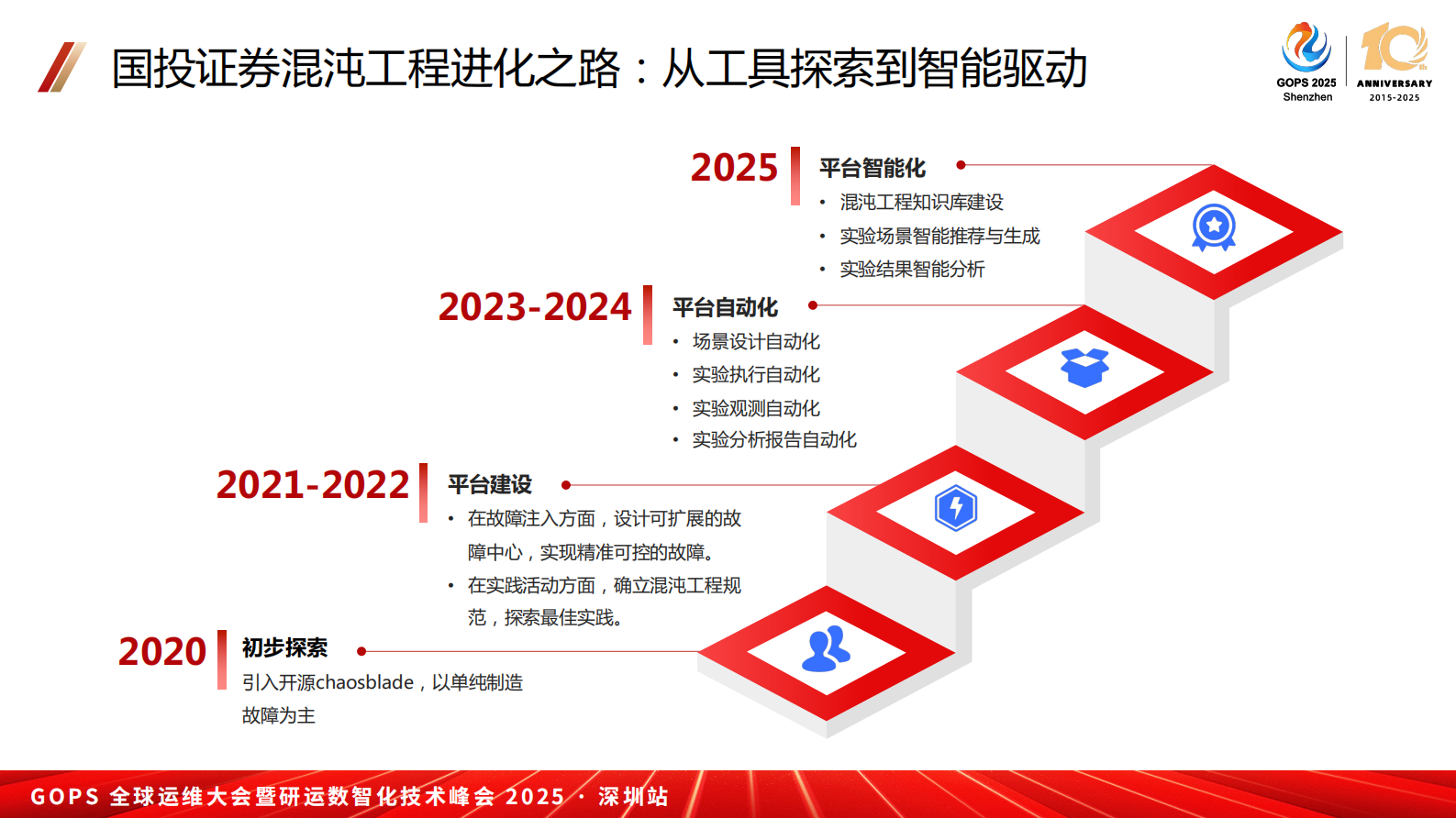 鞠鹏-故障演练平台进化论——自动化与多态化演练 第10页