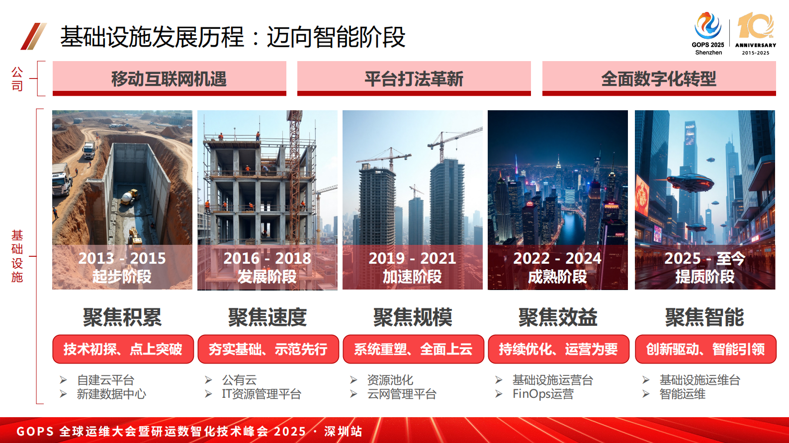 刘爽-智能闭环护航数字基建：新一代网络故障全生命周期管理实践 第6页