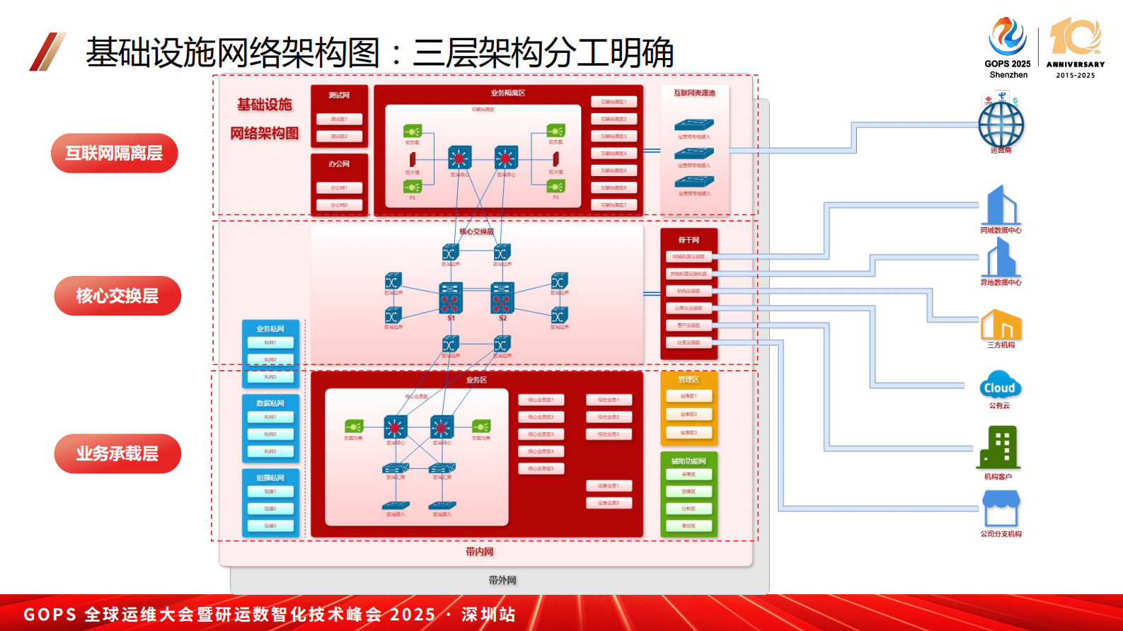刘爽-智能闭环护航数字基建：新一代网络故障全生命周期管理实践 第7页
