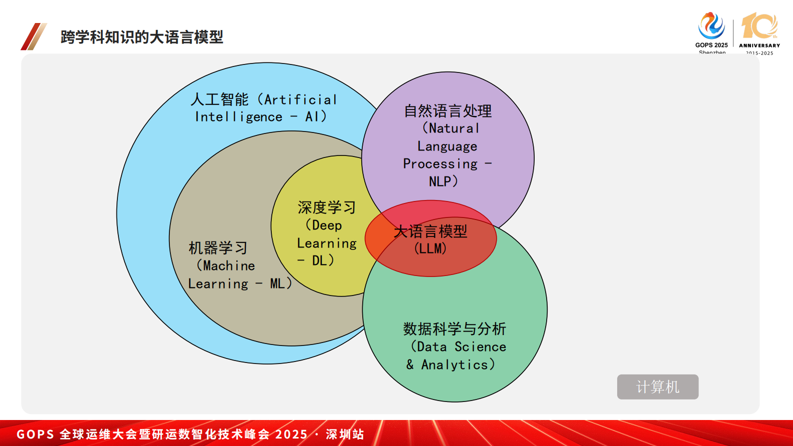 陈刚-AIOps智能运维进化之路-从深度学习到大模型DeepSeek 第6页