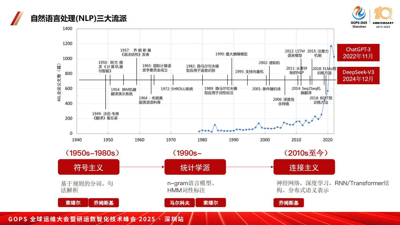 陈刚-AIOps智能运维进化之路-从深度学习到大模型DeepSeek 第9页