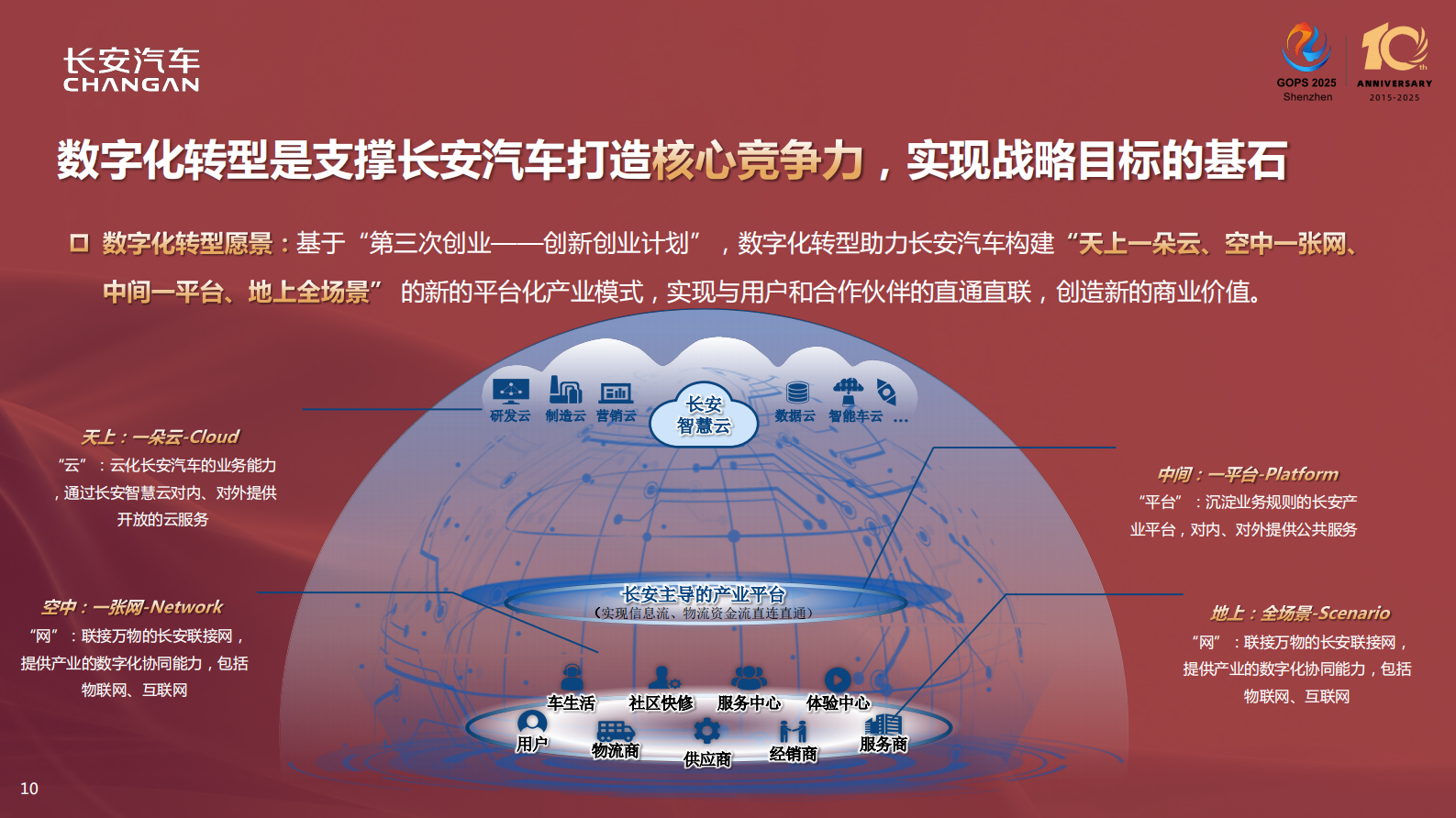 刘亮-长安汽车 DevOps 与数字化转型实践 第10页