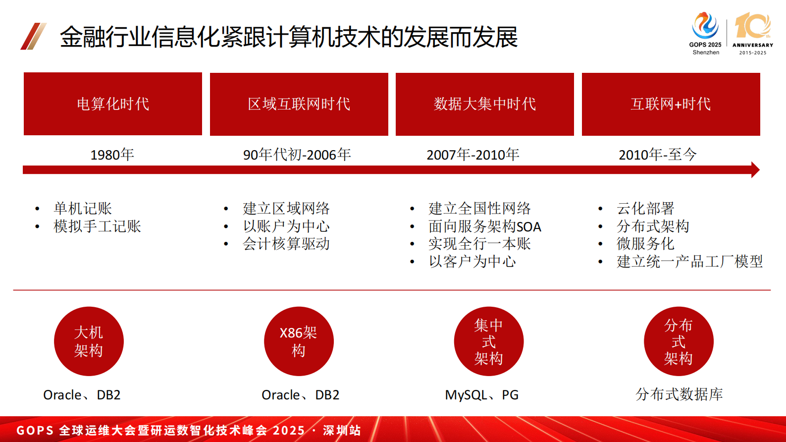 王云龙-数据库在金融行业融合创新落地中的最佳实践 第6页