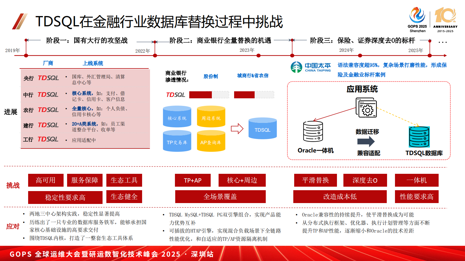 王云龙-数据库在金融行业融合创新落地中的最佳实践 第10页