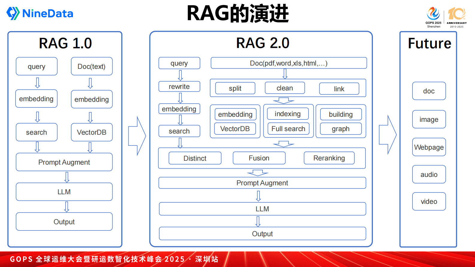 叶正盛-AI 时代数据管理的核心挑战与跃迁之路 第9页