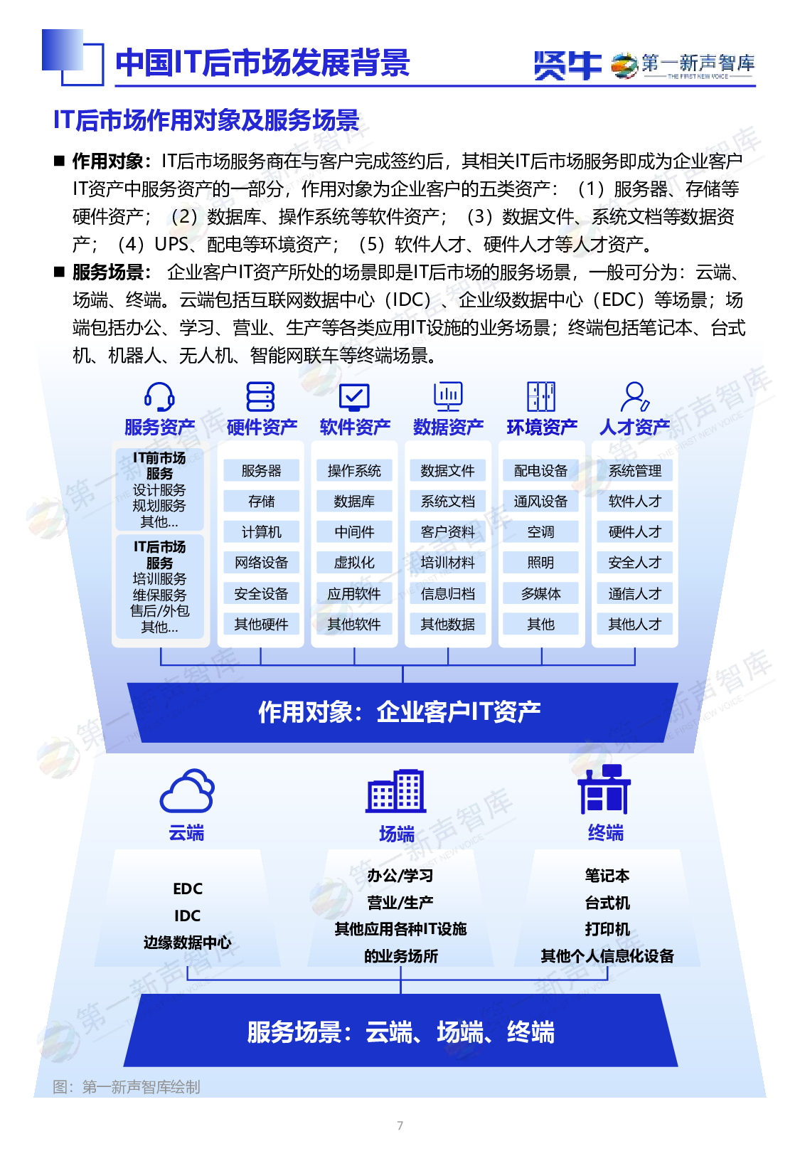 2025中国IT后市场发展研究报告 第8页