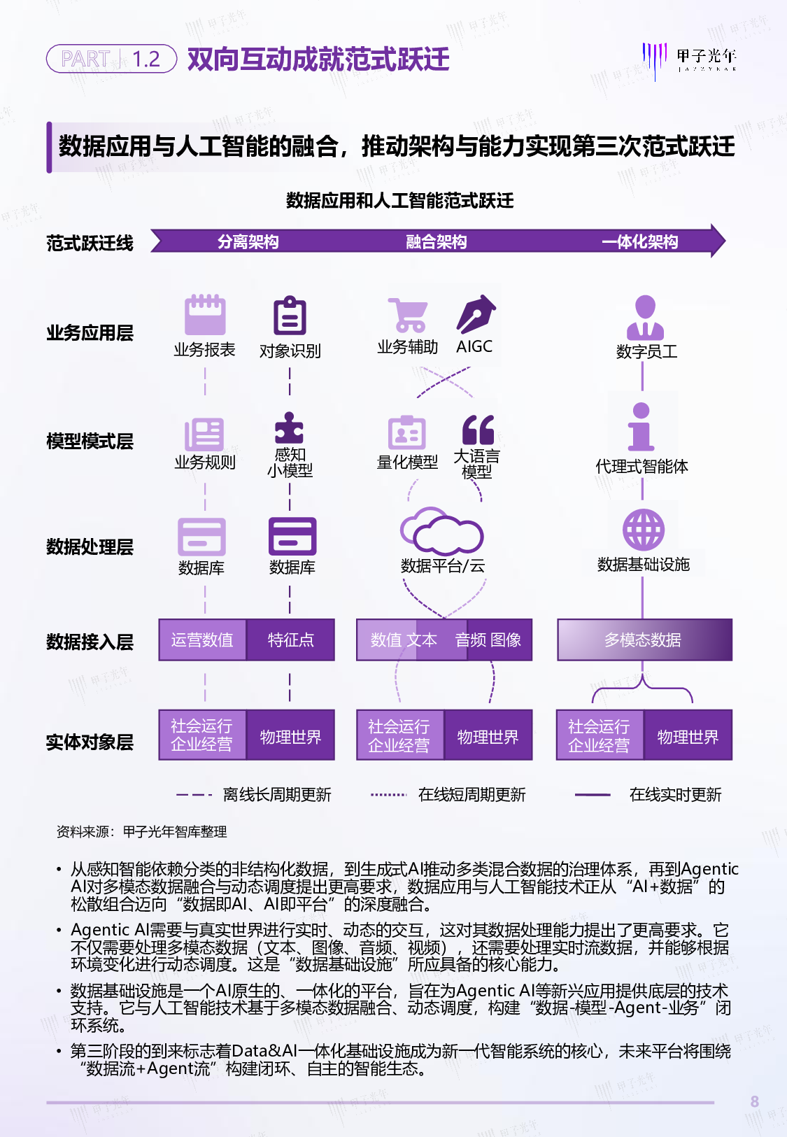 2025中国Data&AI数据基础设施白皮书：AI创生时代,数智融合新底座-甲子光年.202510 第8页
