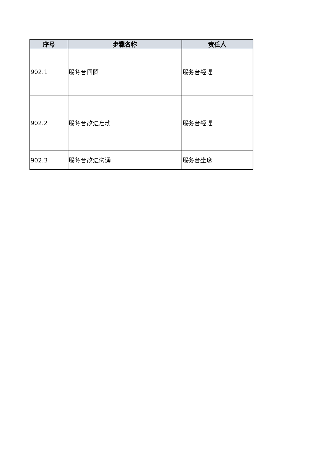 03-ITSM-3-SD-01_服务台相关流程步骤说明-V1.0 第9页