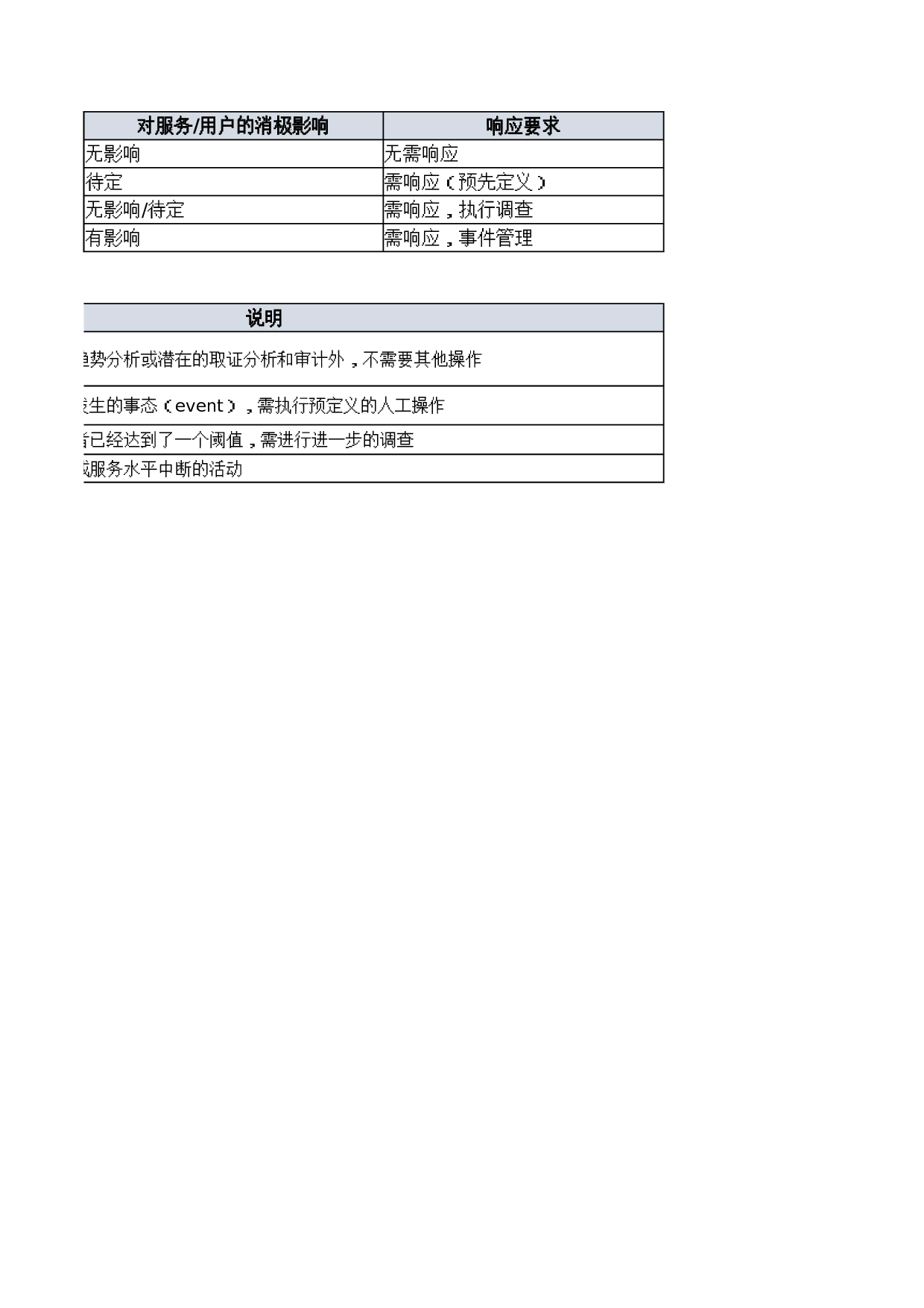 02-监控和事态管理流程相关定义 第10页