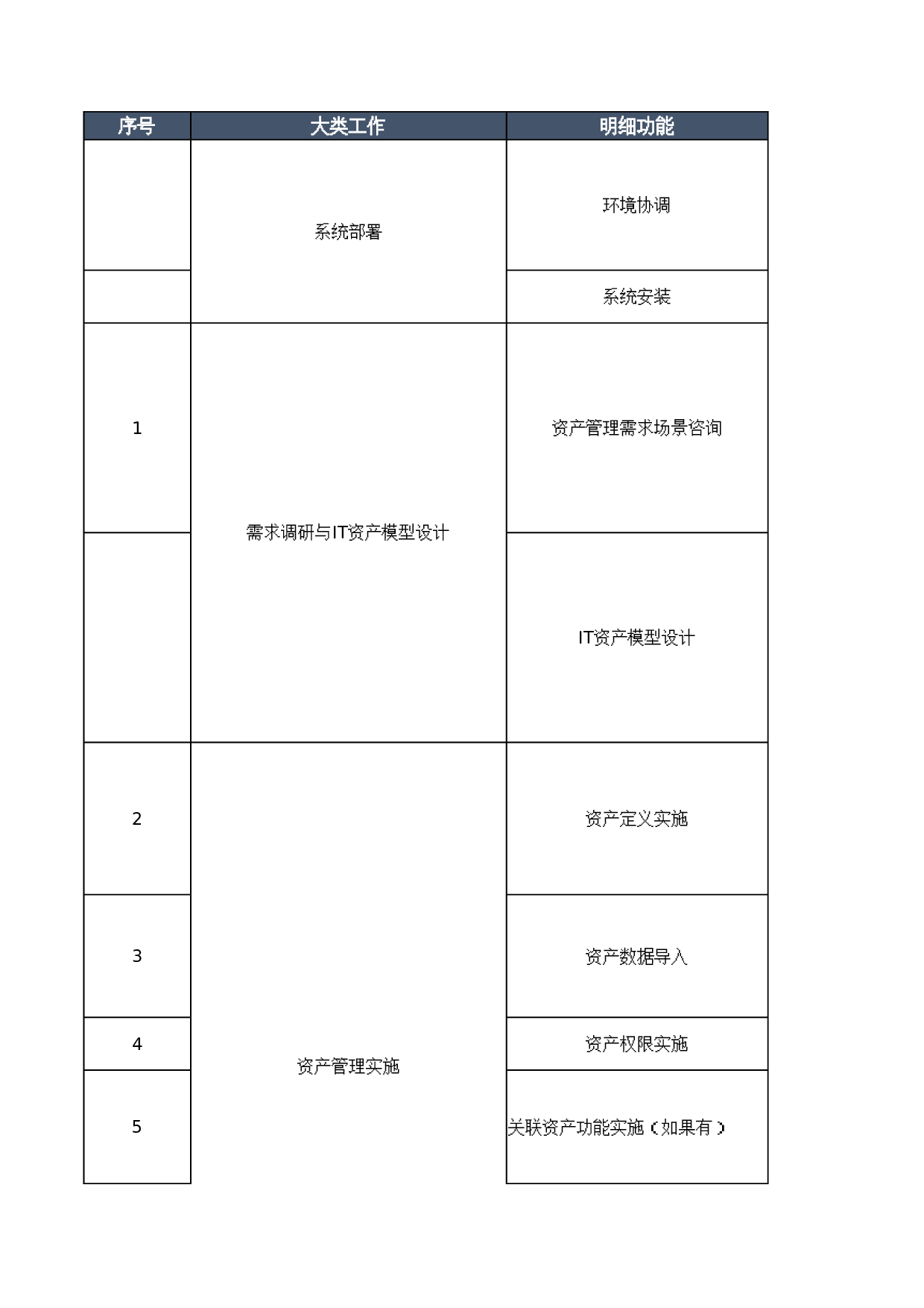 00-IT资产管理功能实施工作内容及计划 第1页