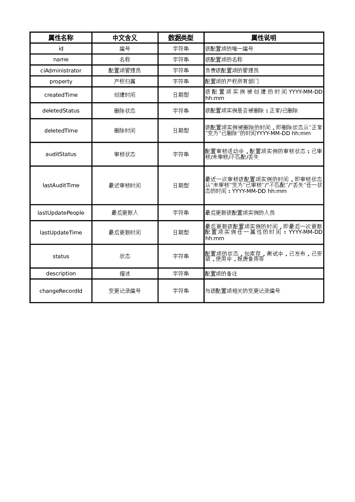 03-IT资产管理_分类&属性_IT资产模型_V1.0 第4页