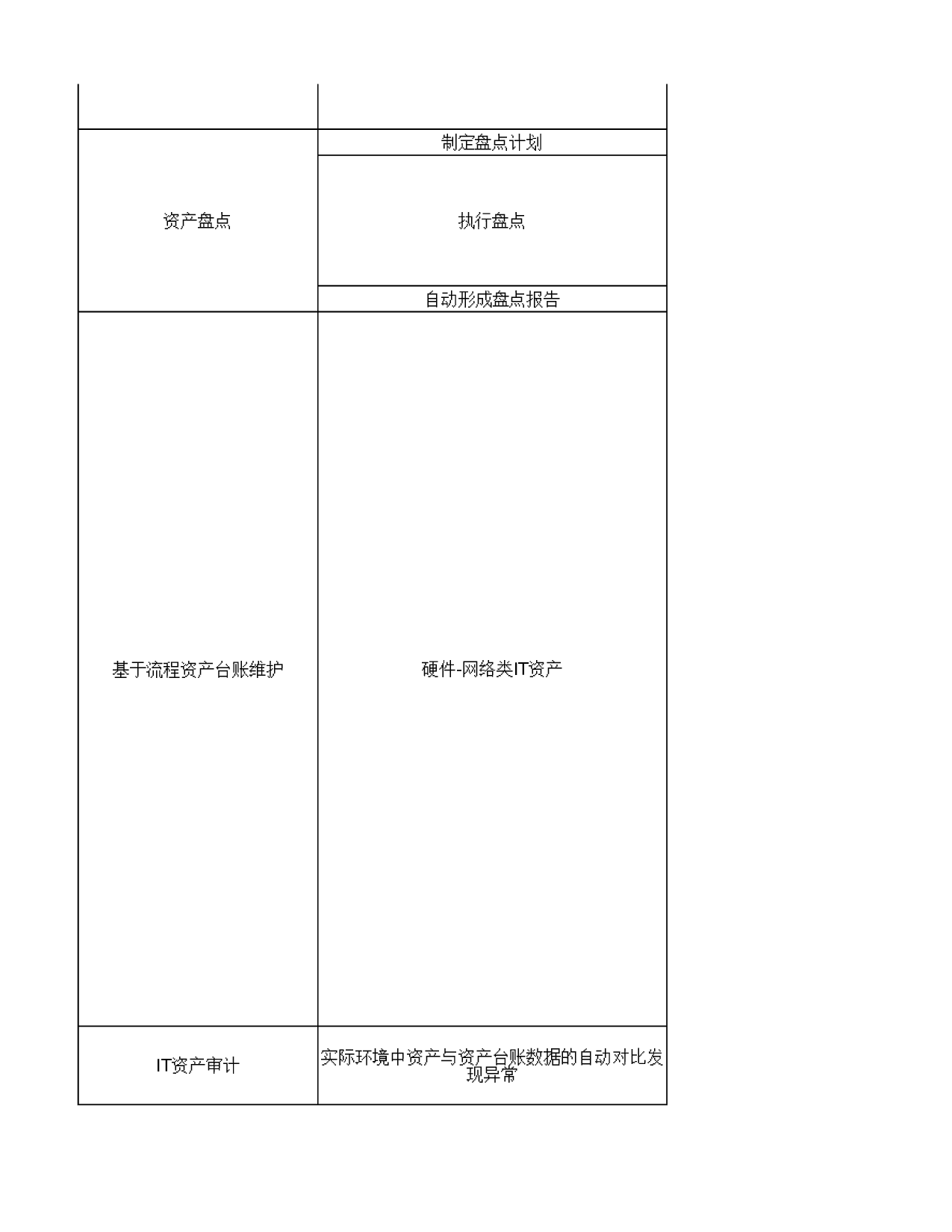 06-IT资产管理工具功能特性清单 第3页