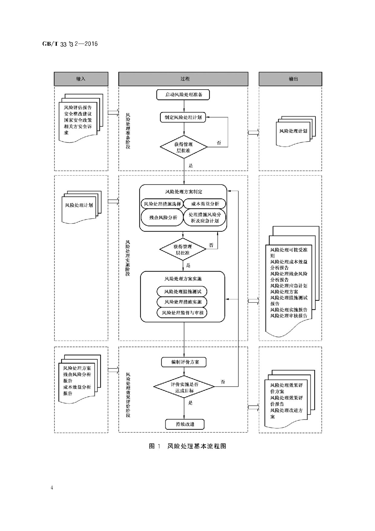 GBT 33132-2016信息安全技术  信息安全风险处理实施指南 第8页