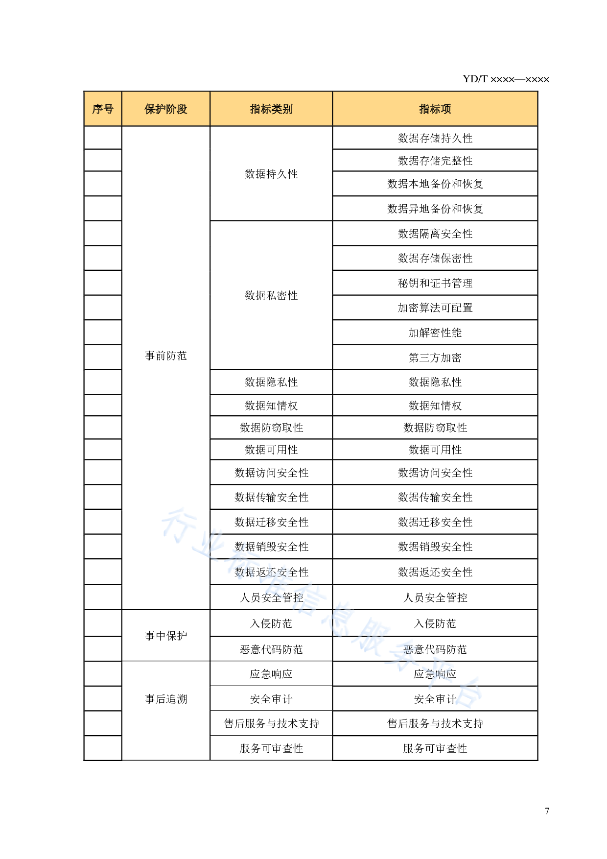 YDT 3797.1-云服务用户数据保护能力评估方法 第1部分：公有云 第9页