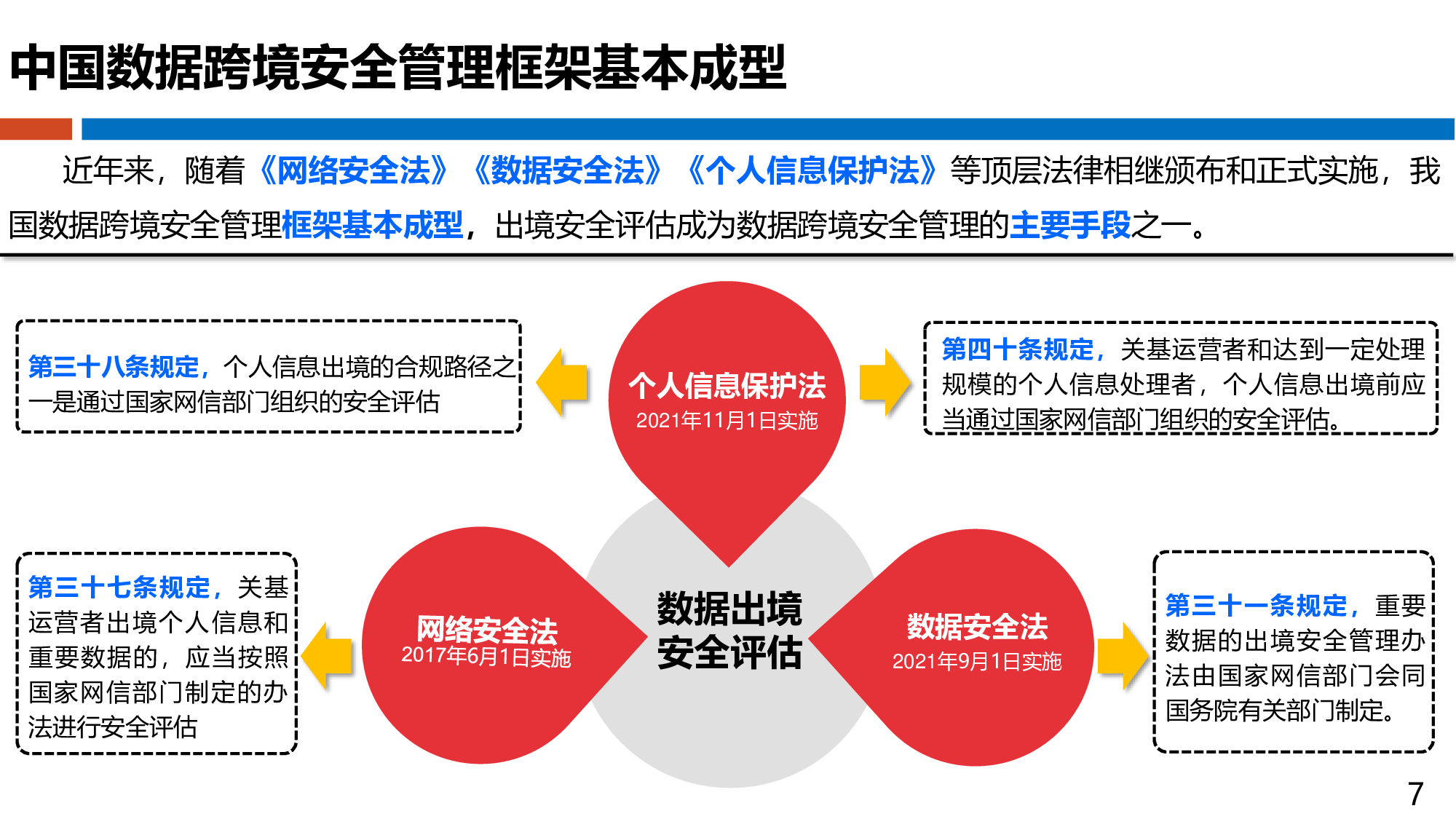 数据出境安全评估办法理解和思考 第7页